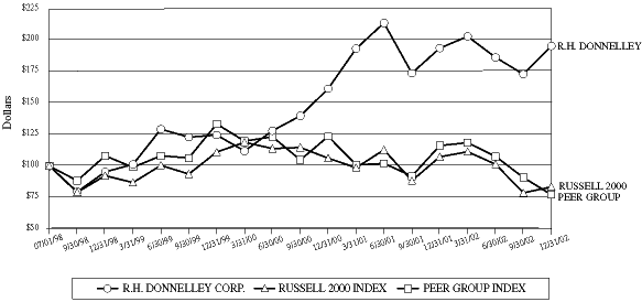 (PERFORMANCE GRAPH)